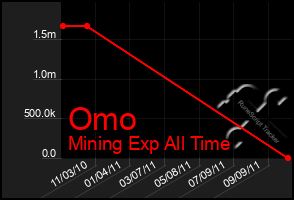 Total Graph of Omo