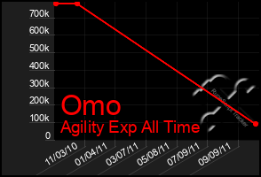 Total Graph of Omo