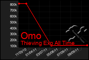 Total Graph of Omo
