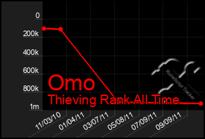 Total Graph of Omo