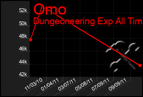 Total Graph of Omo