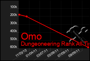 Total Graph of Omo