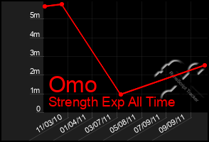 Total Graph of Omo