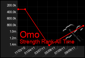 Total Graph of Omo