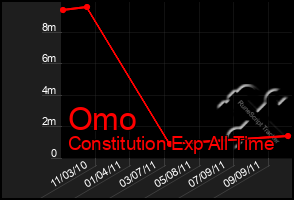 Total Graph of Omo