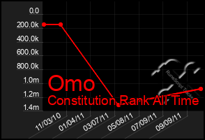 Total Graph of Omo