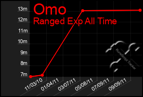 Total Graph of Omo