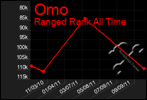 Total Graph of Omo