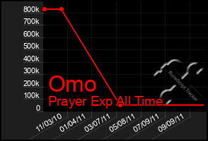 Total Graph of Omo