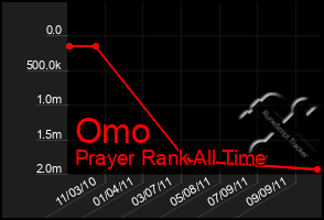 Total Graph of Omo