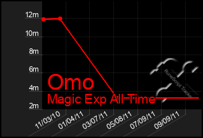 Total Graph of Omo