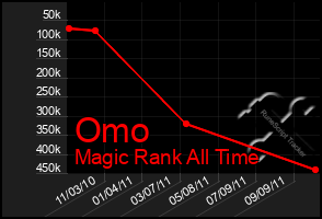 Total Graph of Omo
