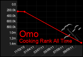Total Graph of Omo
