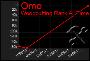 Total Graph of Omo