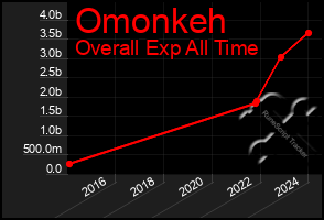 Total Graph of Omonkeh