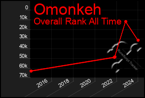 Total Graph of Omonkeh