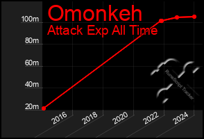 Total Graph of Omonkeh