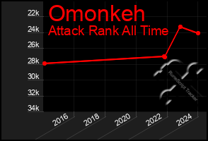 Total Graph of Omonkeh