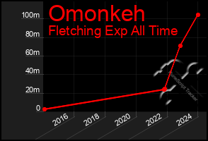 Total Graph of Omonkeh