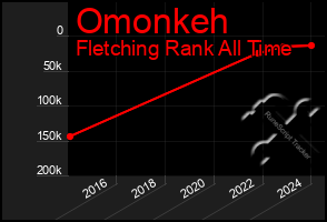 Total Graph of Omonkeh