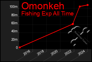 Total Graph of Omonkeh