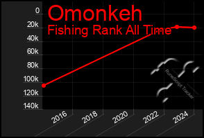 Total Graph of Omonkeh