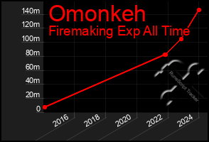 Total Graph of Omonkeh