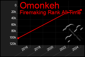 Total Graph of Omonkeh