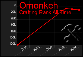 Total Graph of Omonkeh