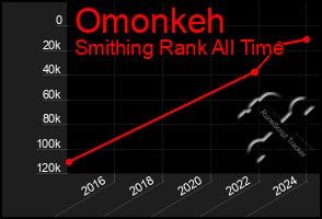 Total Graph of Omonkeh