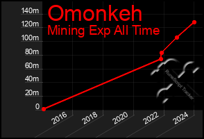 Total Graph of Omonkeh