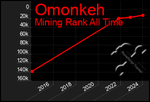 Total Graph of Omonkeh