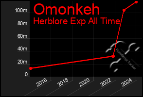 Total Graph of Omonkeh