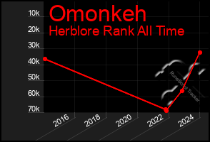 Total Graph of Omonkeh