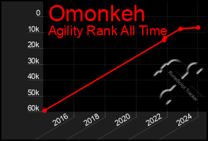 Total Graph of Omonkeh