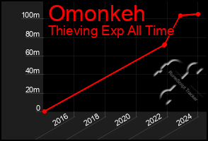 Total Graph of Omonkeh