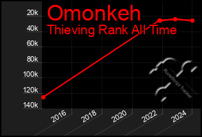 Total Graph of Omonkeh