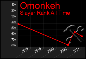 Total Graph of Omonkeh