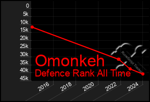 Total Graph of Omonkeh