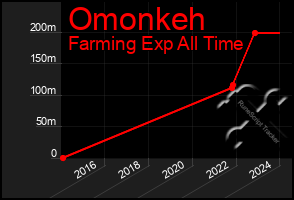 Total Graph of Omonkeh