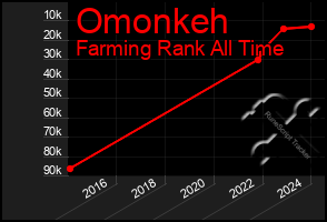 Total Graph of Omonkeh