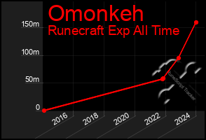 Total Graph of Omonkeh