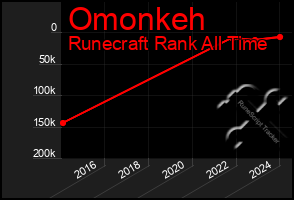 Total Graph of Omonkeh