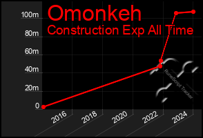 Total Graph of Omonkeh