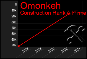 Total Graph of Omonkeh