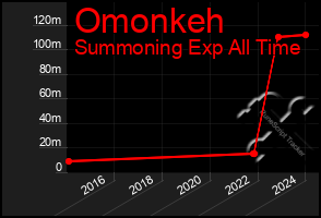 Total Graph of Omonkeh