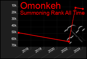 Total Graph of Omonkeh