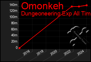 Total Graph of Omonkeh