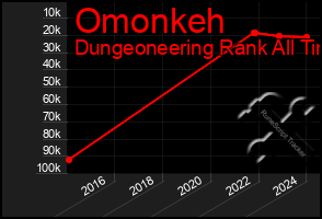 Total Graph of Omonkeh