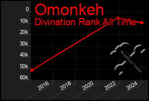 Total Graph of Omonkeh